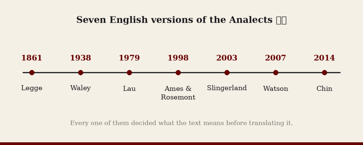 Timeline of seven English translations of the Analects, from Legge in 1861 to Chin in 2014