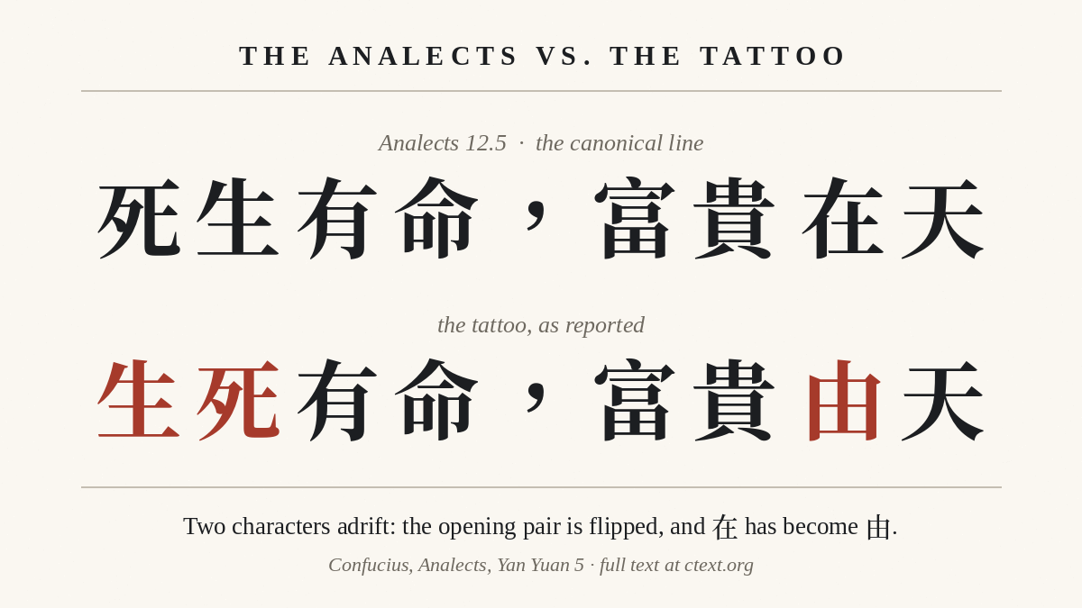 Comparison card: Analects 12.5 canonical line si sheng you ming fu gui zai tian versus David Beckham tattoo wording