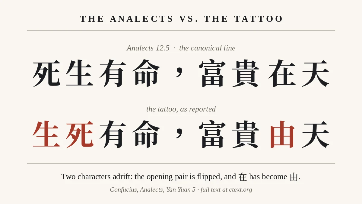 Comparison card: Analects 12.5 canonical line si sheng you ming fu gui zai tian versus David Beckham tattoo wording