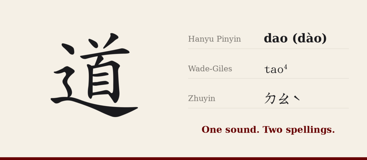 The character 道 with its three romanisations: pinyin dao, Wade-Giles tao4, zhuyin