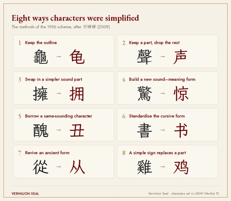 Eight methods of Chinese character simplification, each with an example pair such as 龜 to 龟, 聲 to 声 and 從 to 从