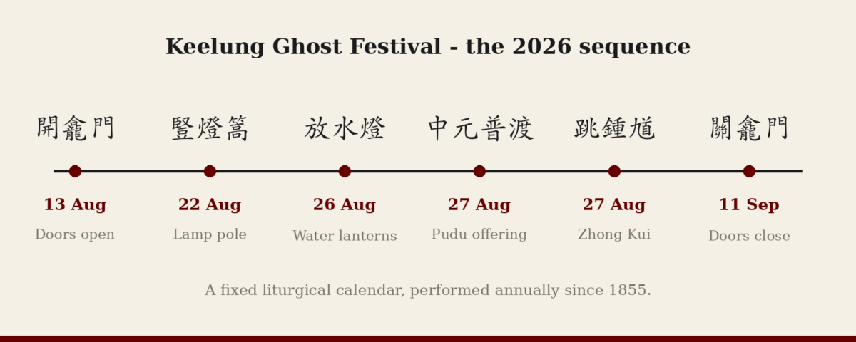 Timeline of the 2026 Keelung Ghost Festival: doors open 13 August, lamp pole 22 August, water lanterns 26 August, pudu and Zhong Kui dance 27 August, doors close 11 September
