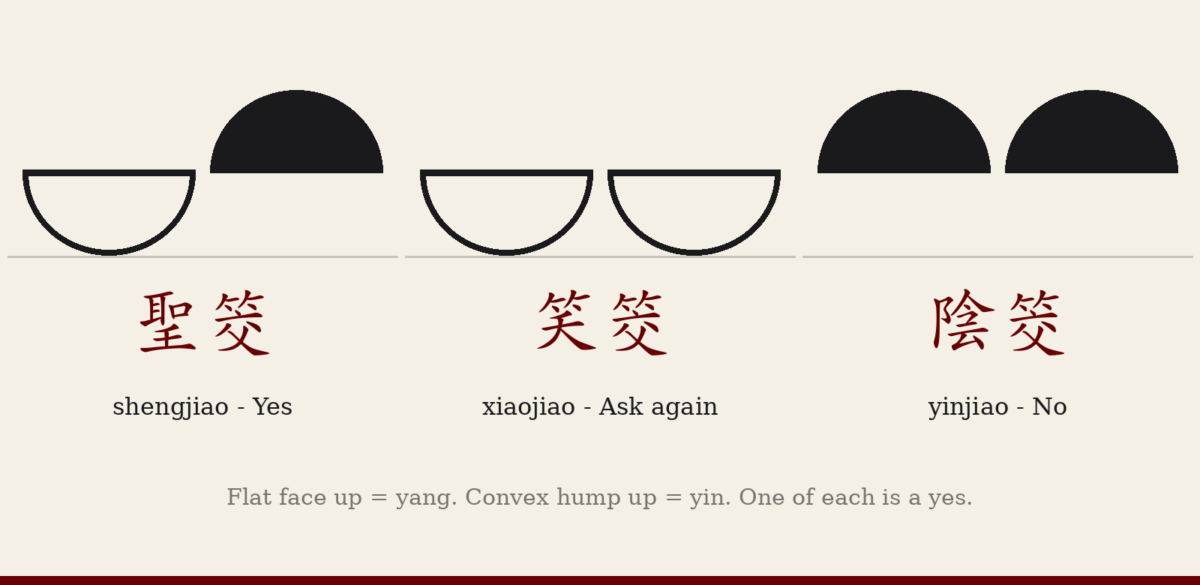Diagram of the three jiaobei outcomes: shengjiao one flat one convex means yes, xiaojiao both flat means ask again, yinjiao both convex means no