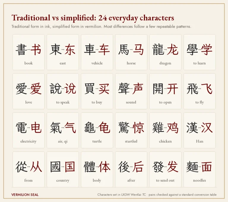 Grid of 24 everyday Chinese characters, each shown in traditional form beside its simplified form, such as 書 and 书, 龍 and 龙, 麵 and 面