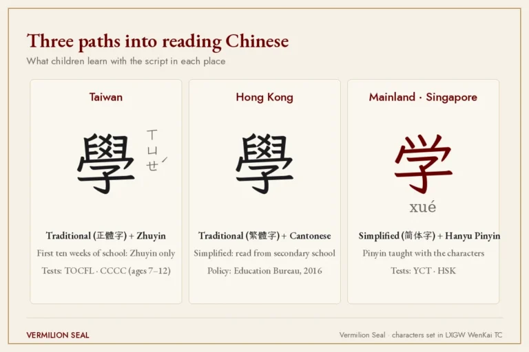 Three panels comparing how children learn to read in Taiwan, Hong Kong, and mainland China and Singapore, with the character 學 or 学 and its Zhuyin or pinyin