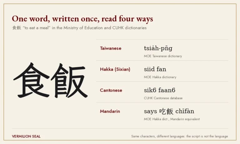 The characters 食飯 with their readings in Taiwanese, Hakka and Cantonese, and the Mandarin everyday word 吃飯