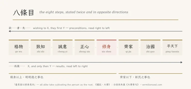 Diagram of the eight steps of the Great Learning in a row from investigating things to bringing peace to the realm, with cultivating the person marked in vermilion, an arrow above running right to left for preconditions and an arrow below running left to right for results.