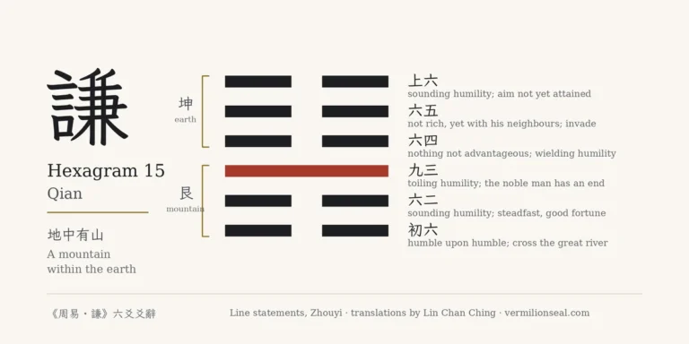Line diagram of hexagram 15, Qian: the trigram Kun above as three broken lines, Gen below with its single unbroken line marked in vermilion; each of the six lines labelled with its Chinese name and an English gloss of its line statement.