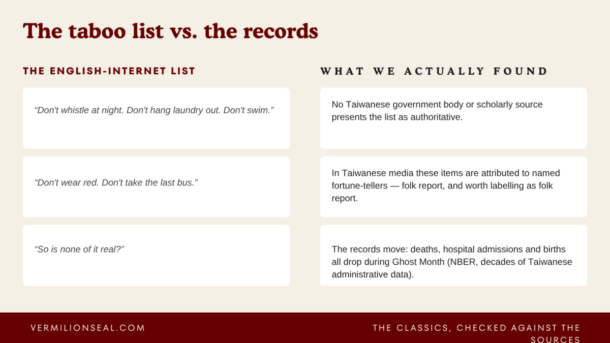 ghost month taiwan taboo list compared with documented records