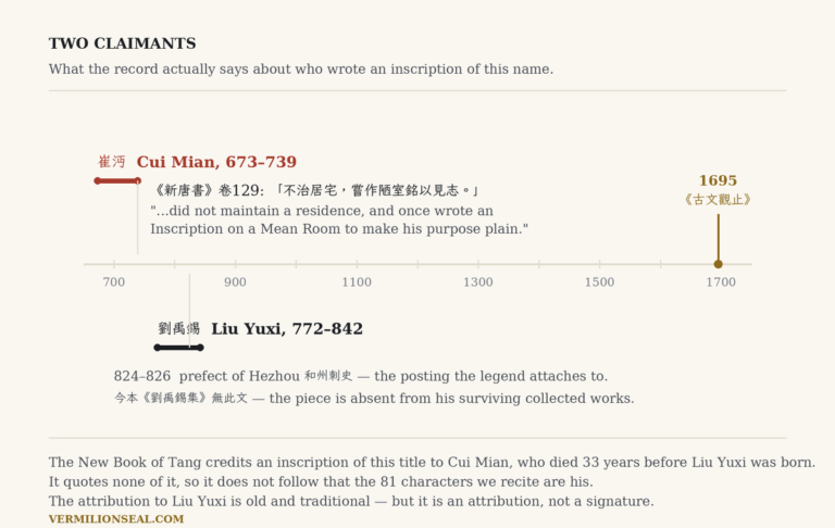 Timeline from 650 to 1750: Cui Mian (673-739) above the axis with the New Book of Tang sentence crediting him with an inscription of this title, Liu Yuxi (772-842) below it, and the 1695 Guwen Guanzhi anthology marked at the right.