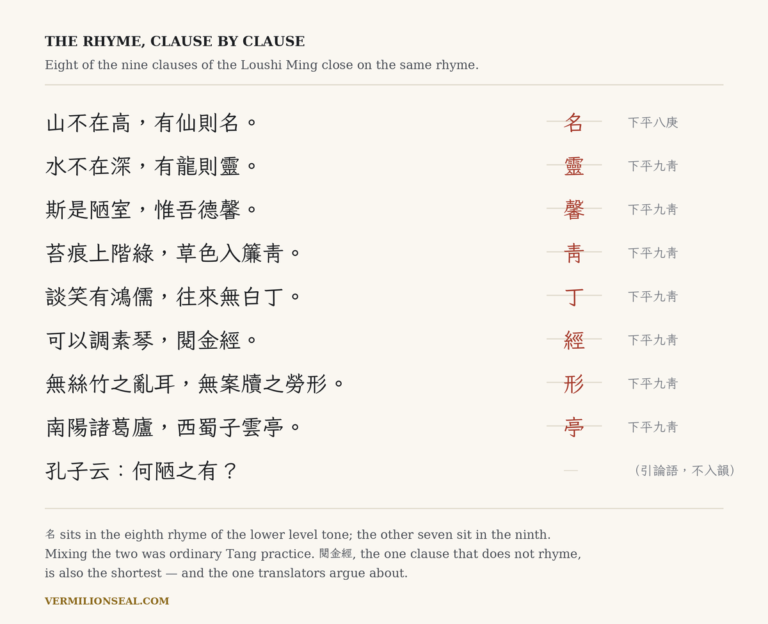 Table of the nine clauses of the Loushi Ming, each Chinese clause on its own line with its final rhyme character repeated in vermilion beside it and labelled with its classical rhyme category.