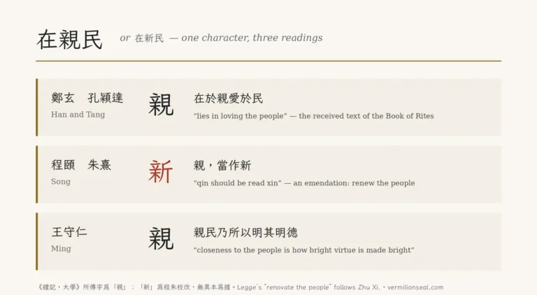 Three-row card comparing readings of the Great Learning second principle: Zheng Xuan and Kong Yingda read qin as loving the people, Cheng Yi and Zhu Xi emend it to xin, renew, and Wang Yangming keeps qin.